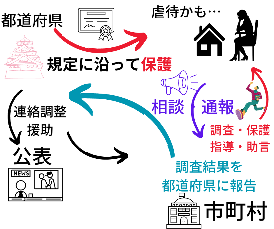 高齢者虐待防止法の都道府県と市役所の役割