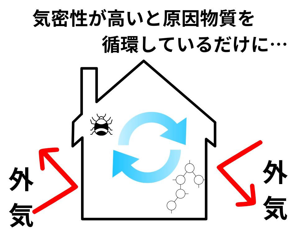 シックハウス症候群の原因