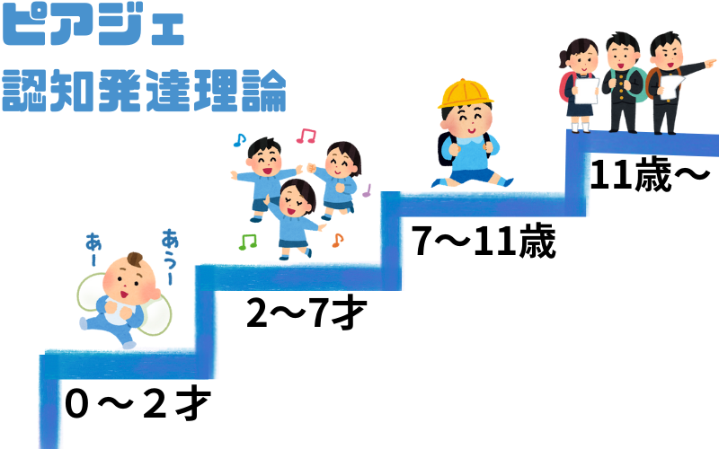 ピアジェ認知発達理論