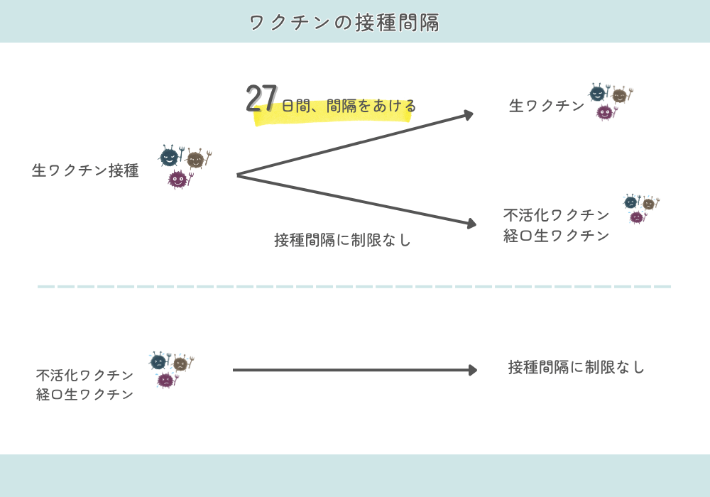 生ワクチン不活化ワクチン