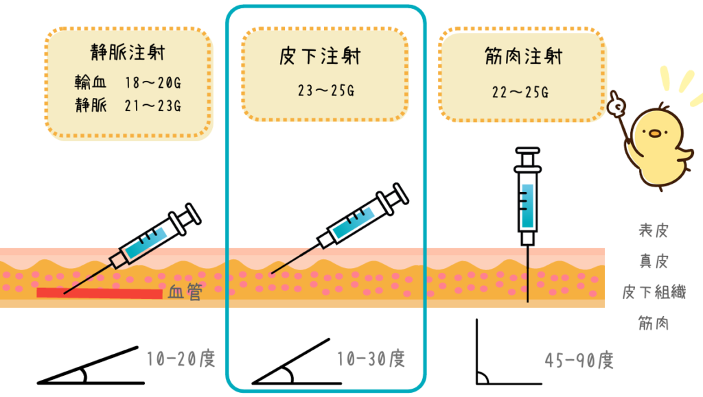 皮下注射角度